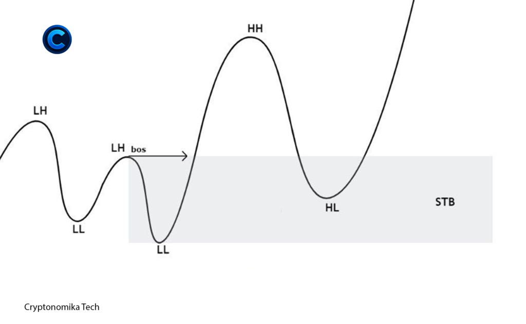 Sell to Buy (STB) trading model showing lower high, lower low and break of structure leading to bullish continuation