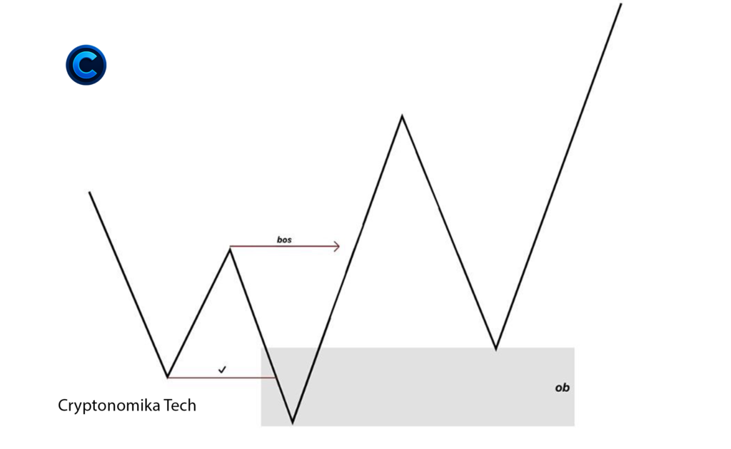 Bullish Order Block (OB) in Smart Money trading showing a break of structure and price reaction from the order block zone