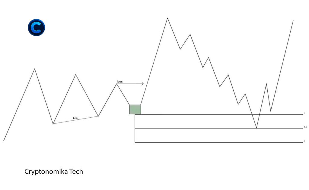 Wick trading pattern showing liquidity grab, break of structure (BOS), and price continuation in smart money trading