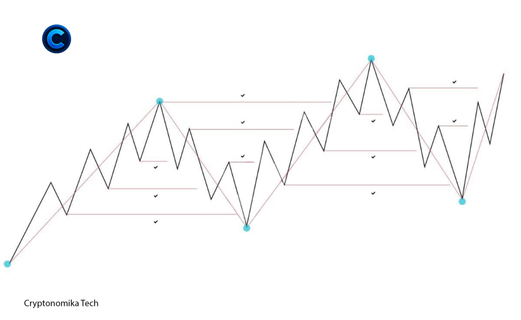 Structural liquidity example showing liquidity collection across market structure highs and lows