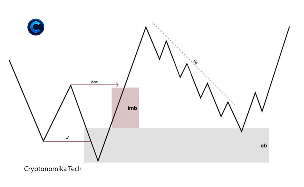 Order Block with imbalance and break of structure in smart money trading