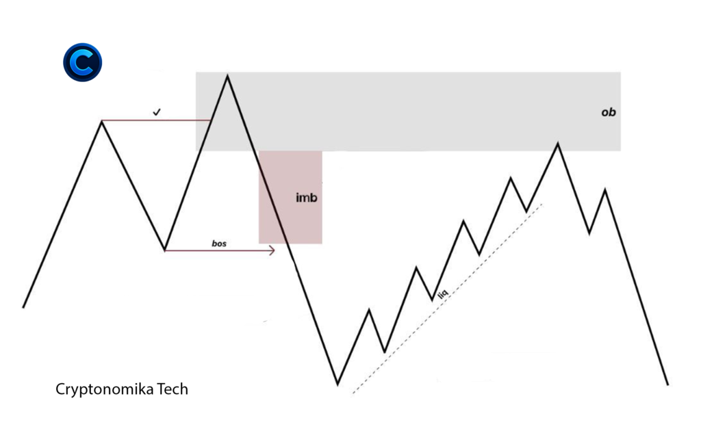 Order Block with imbalance and break of structure in smart money trading