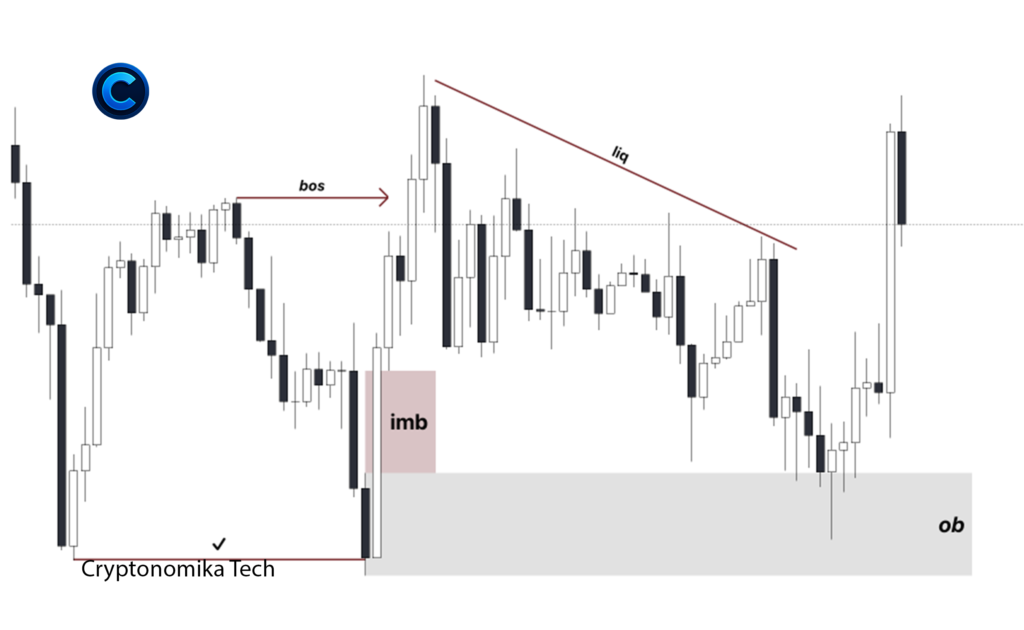 Order Block with imbalance and break of structure after liquidity sweep in smart money trading