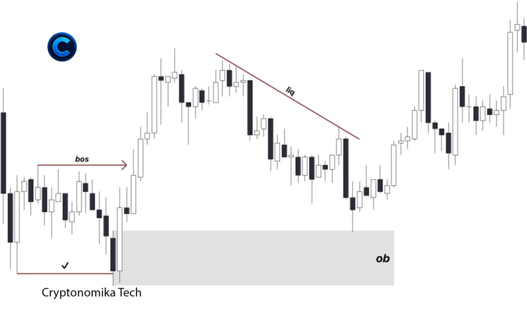 Order Block after break of structure with liquidity trendline and bullish continuation in smart money trading