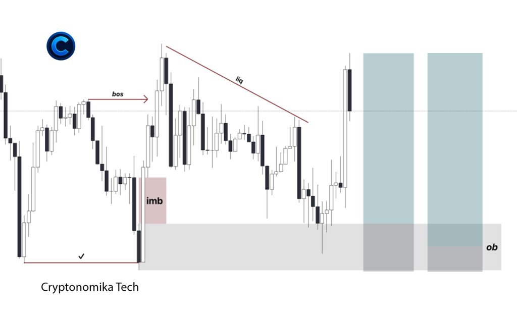 Order Block trade setup after break of structure with imbalance and liquidity targets in smart money trading