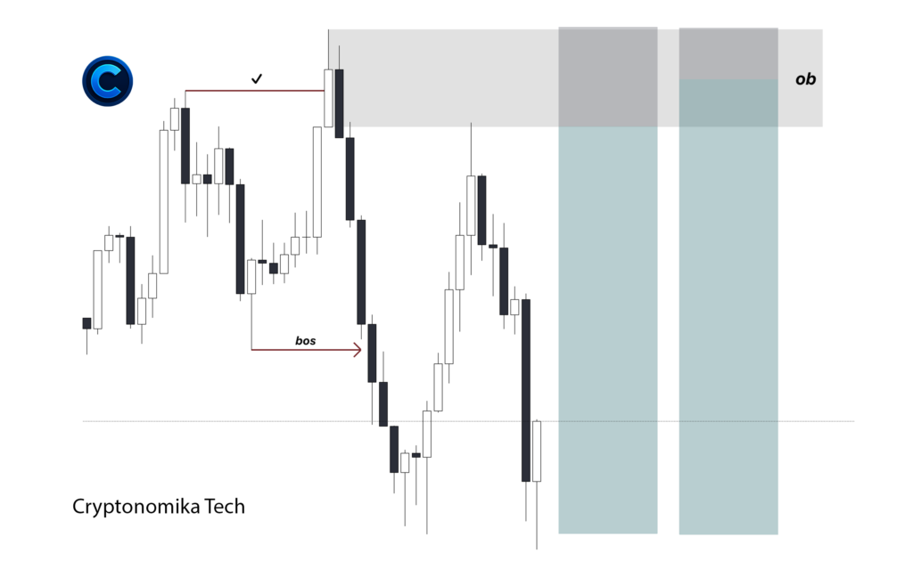 Order block trading setup after break of structure with multiple price targets in smart money trading