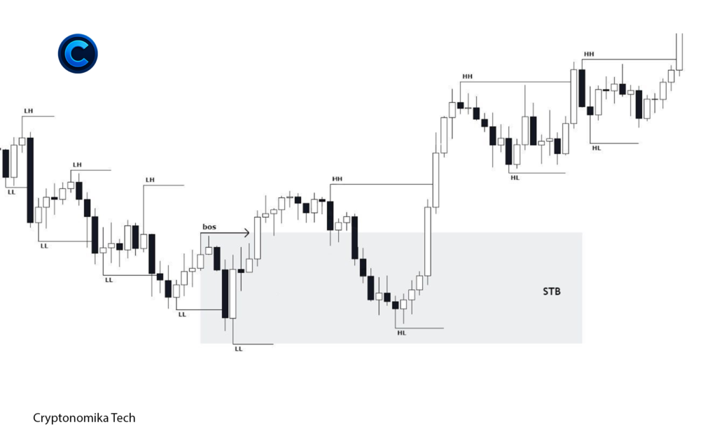 Sell to Buy (STB) example on price chart showing break of structure and bullish zone of interest