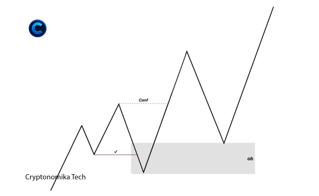 Bullish Order Block (OB) with confirmation in Smart Money trading showing price retracement, confirmation level, and bullish continuation