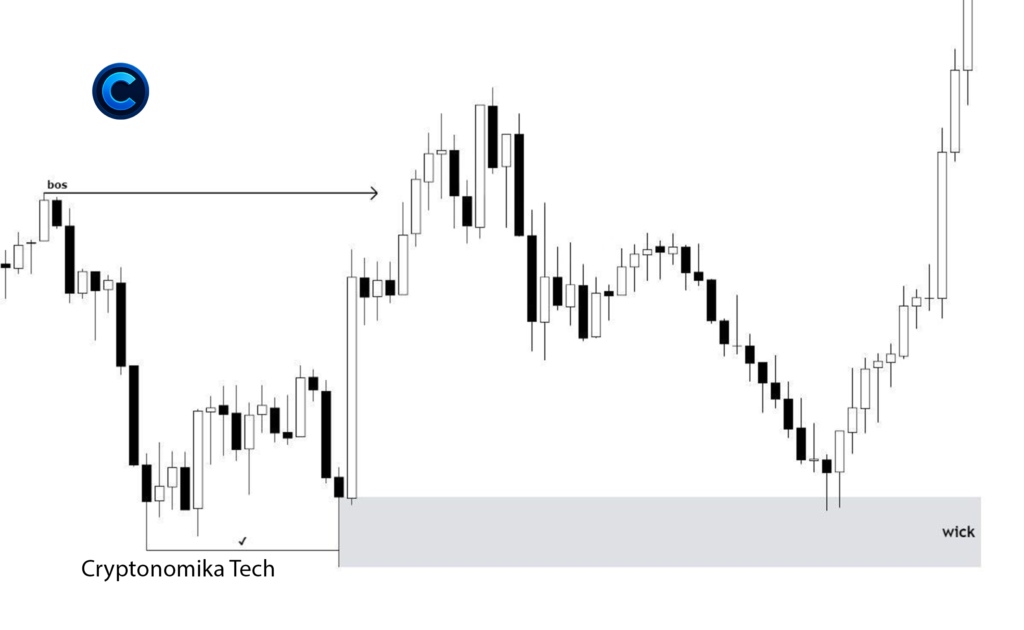 Wick liquidity zone after break of structure (BOS) leading to bullish price reversal in smart money trading