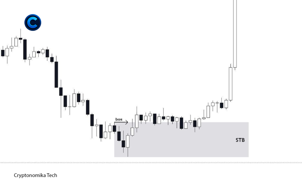 Sell to Buy (STB) zone example showing break of structure and strong bullish impulse from consolidation
