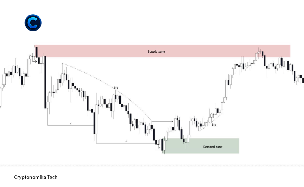 Supply and demand zones with liquidity grab and price reaction in market structure