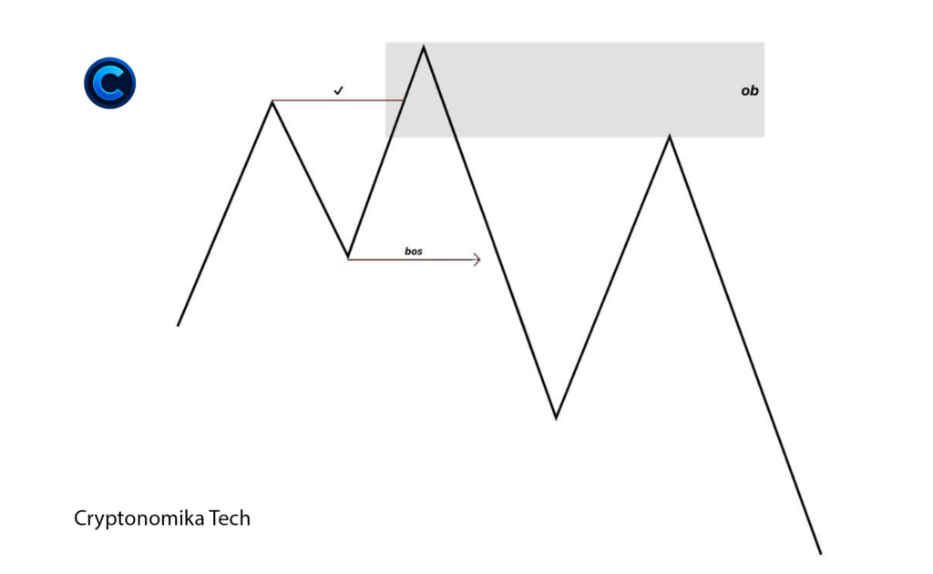 Bearish Order Block (OB) example showing break of structure (BOS) and strong bearish continuation after the order block retest