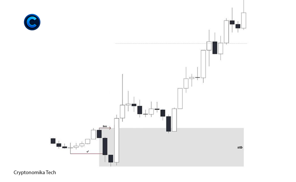 Sell to Buy (STB) trading zone after break of structure showing bullish continuation move