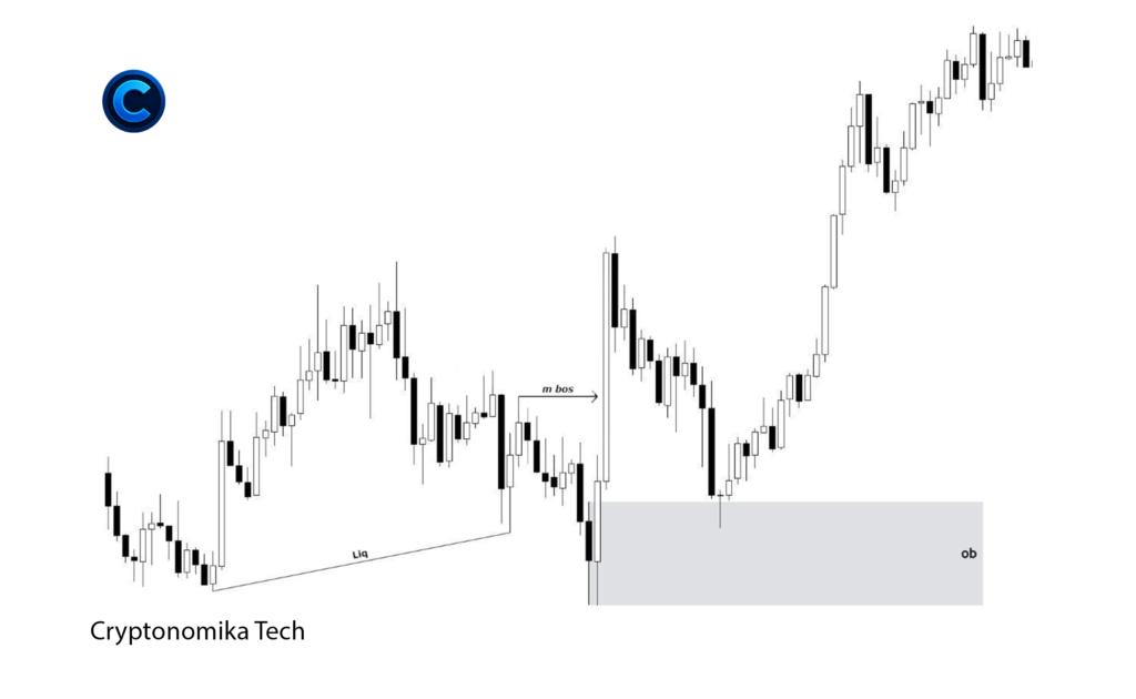 Bullish wick liquidity grab followed by lower timeframe order block and market continuation in smart money trading