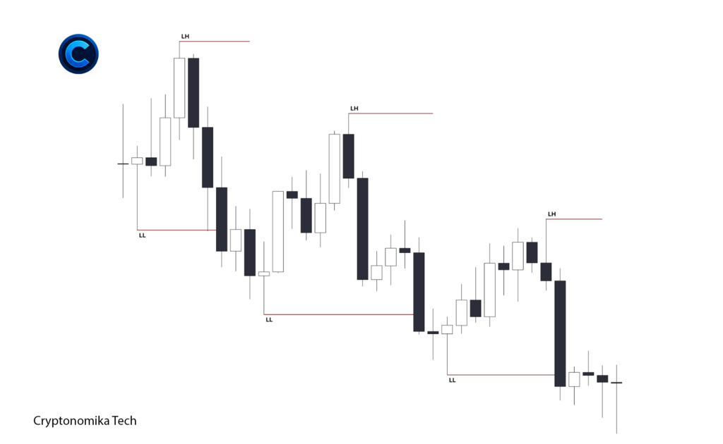 Bearish market structure example showing lower highs and lower lows without liquidity grabs