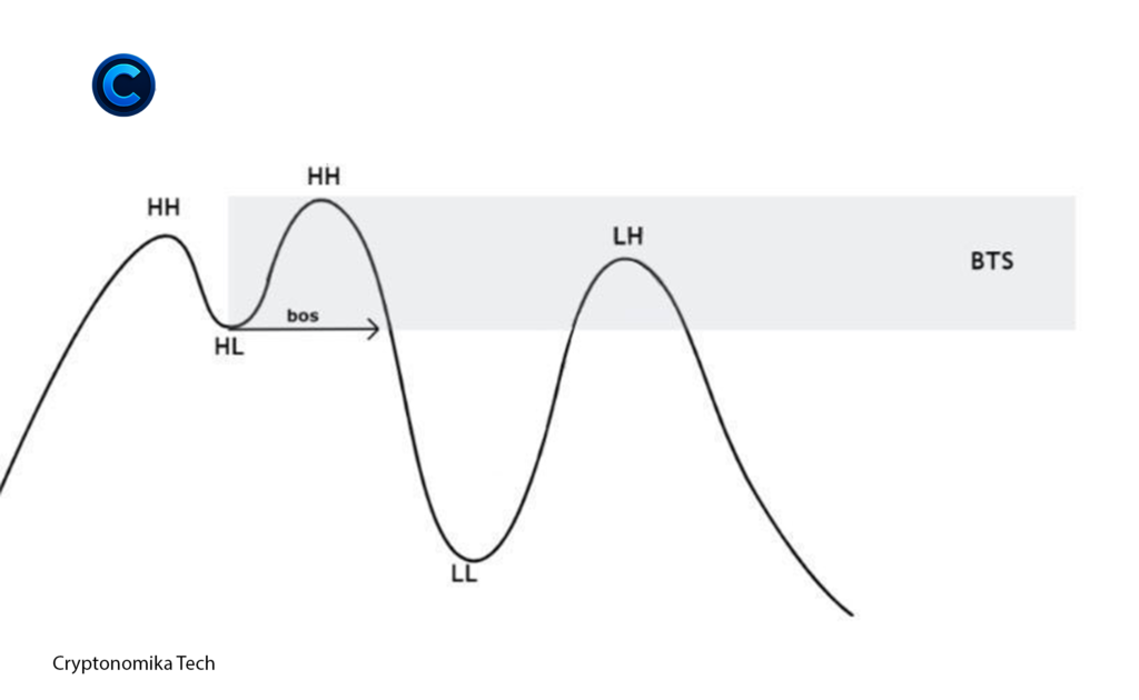 Buy to Sell (BTS) trading zone after break of structure showing bearish market reversal
