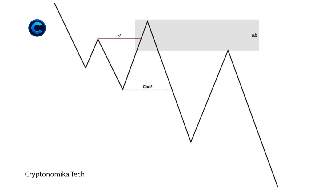 Bearish Order Block (OB) with confirmation level showing price retest and strong bearish continuation