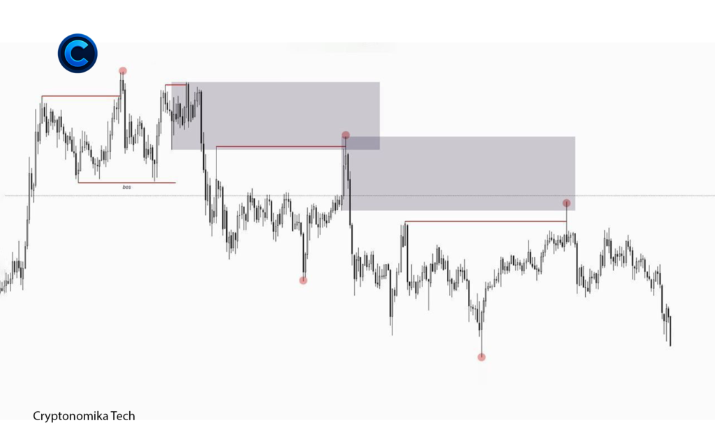 Bearish order flow example showing liquidity grabs above highs and institutional distribution
