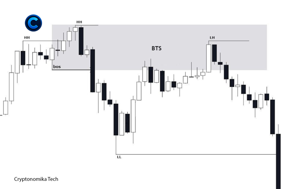 Buy to Sell (BTS) trading example after break of structure showing bearish continuation