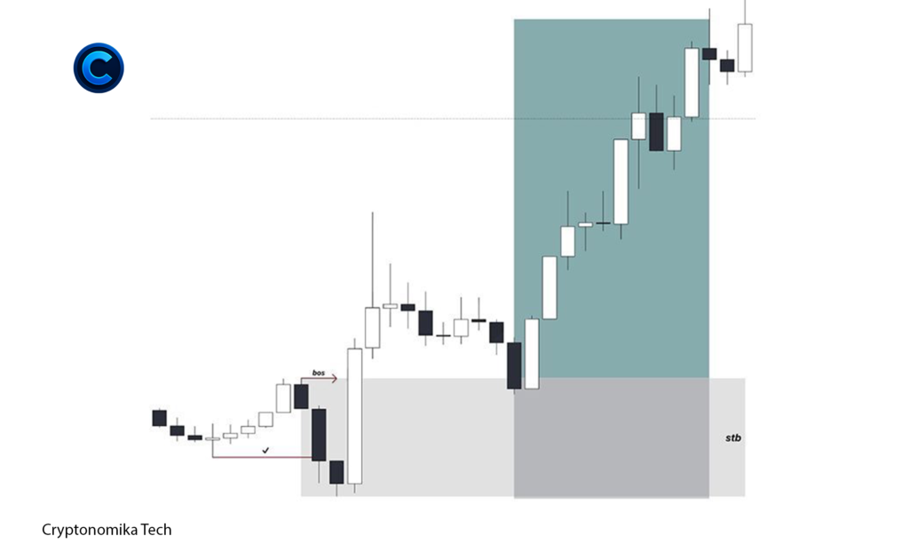 Sell to Buy (STB) trade entry and stop loss example showing wide range and poor risk reward