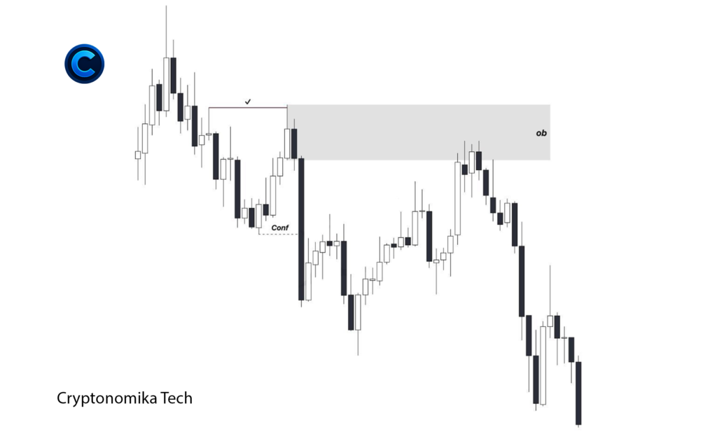 Bearish Order Block (OB) retest with confirmation after break of structure in trading