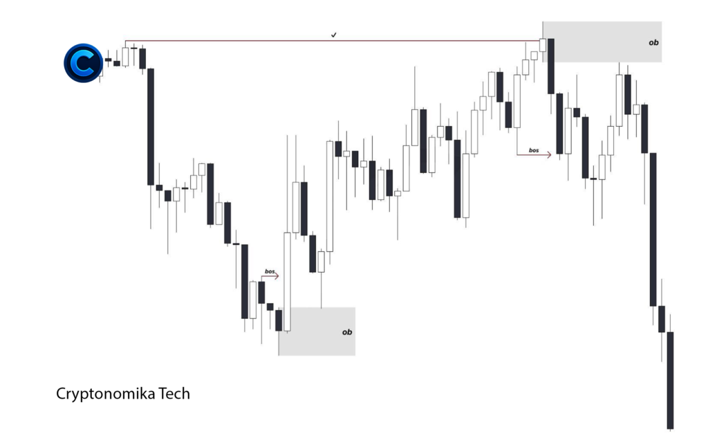 Bearish Order Block after break of structure with strong bearish continuation in trading
